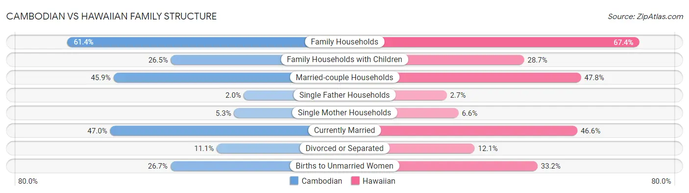 Cambodian vs Hawaiian Family Structure