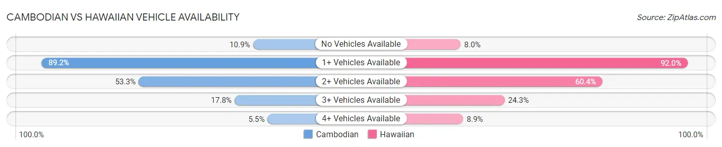 Cambodian vs Hawaiian Vehicle Availability