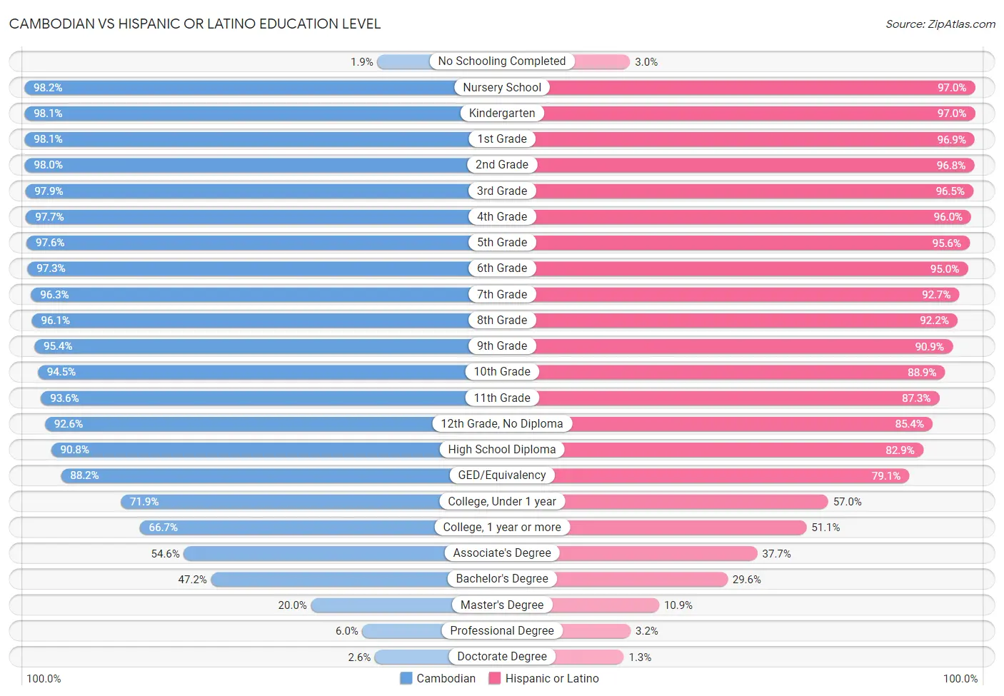 Cambodian vs Hispanic or Latino Education Level