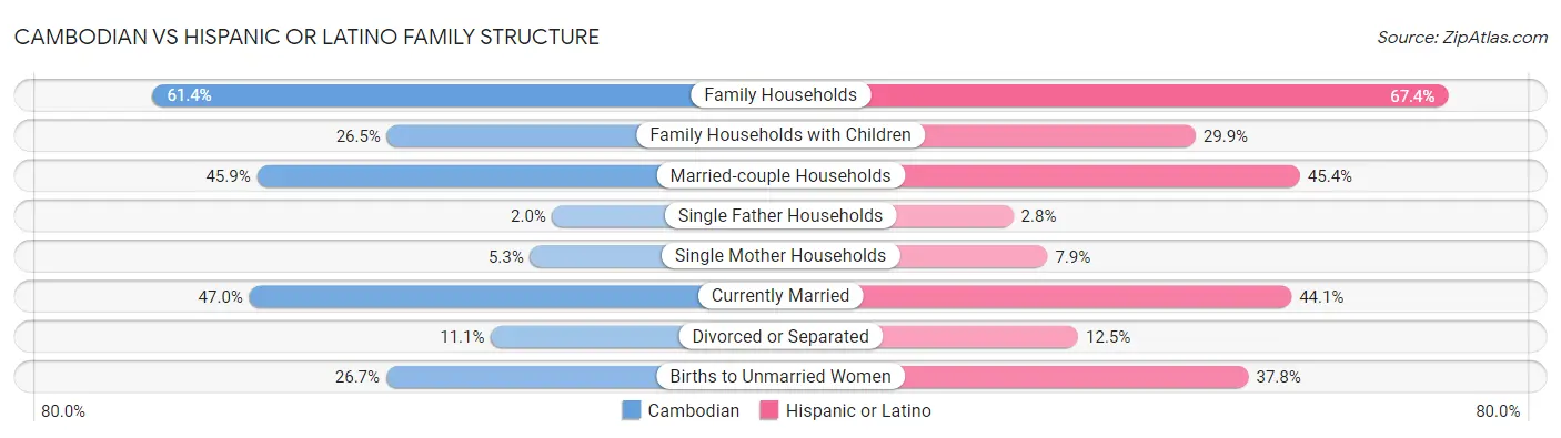 Cambodian vs Hispanic or Latino Family Structure