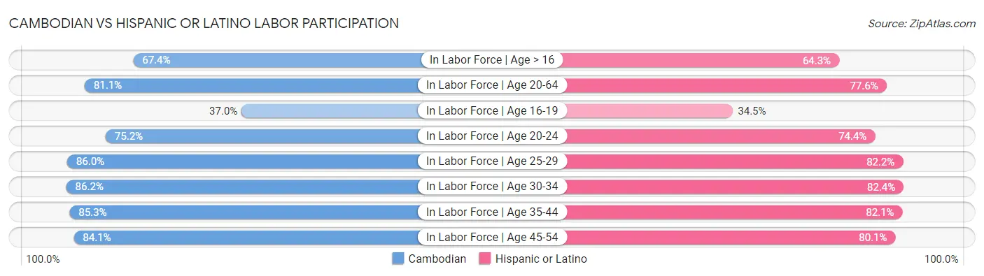 Cambodian vs Hispanic or Latino Labor Participation