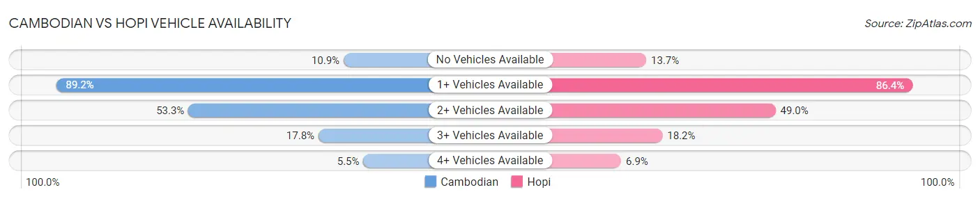 Cambodian vs Hopi Vehicle Availability
