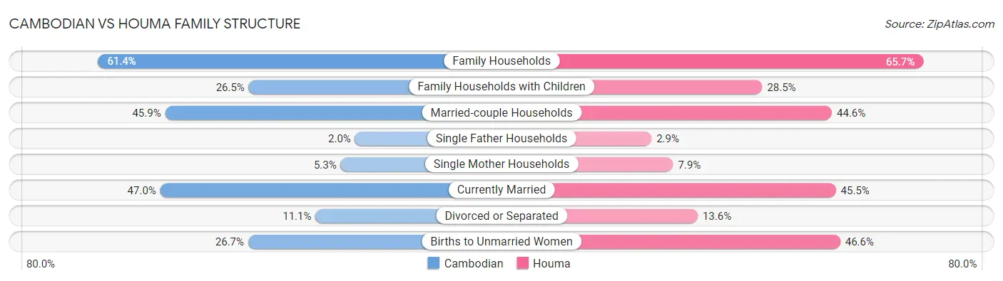 Cambodian vs Houma Family Structure