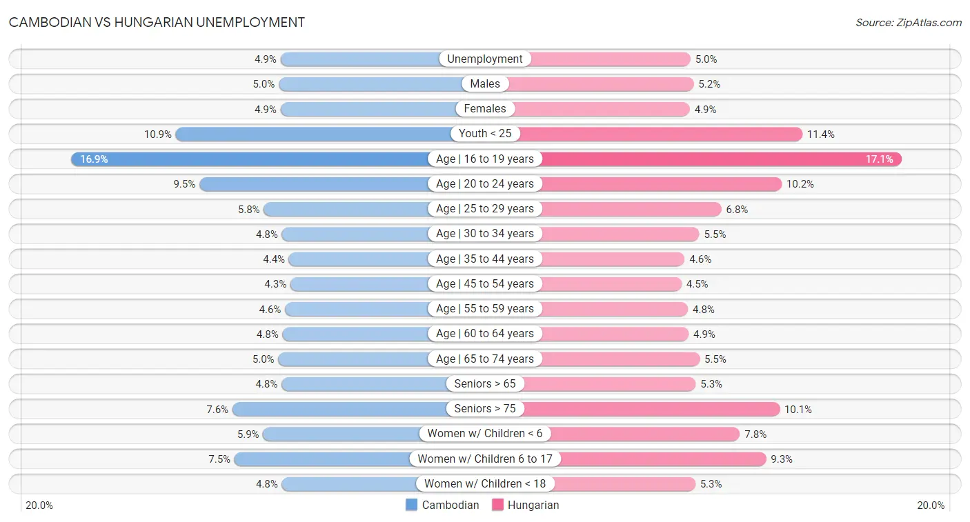 Cambodian vs Hungarian Unemployment