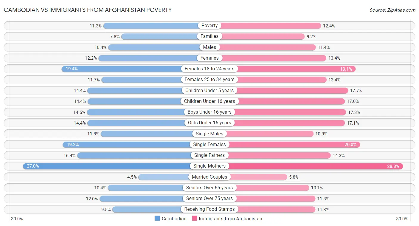 Cambodian vs Immigrants from Afghanistan Poverty