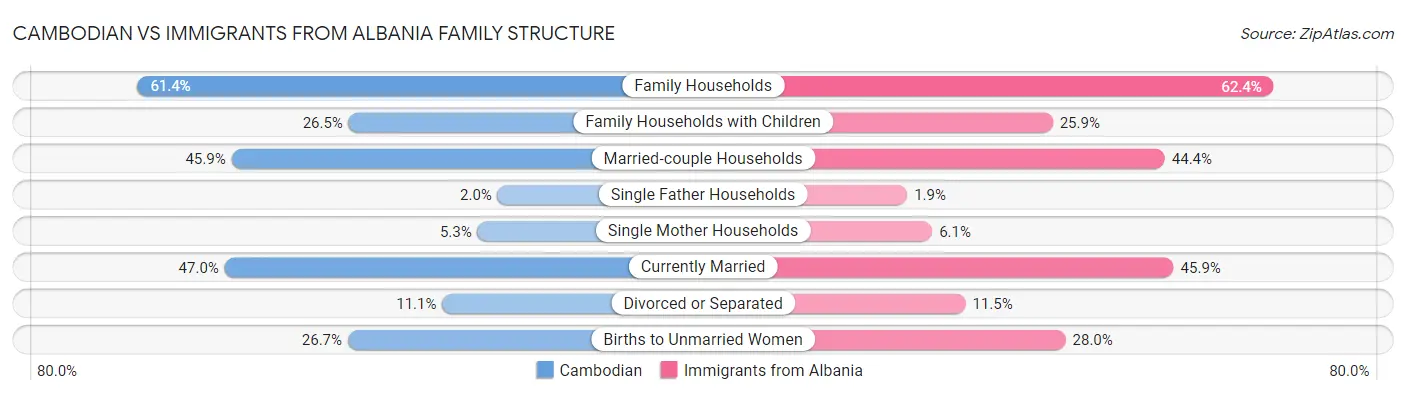 Cambodian vs Immigrants from Albania Family Structure
