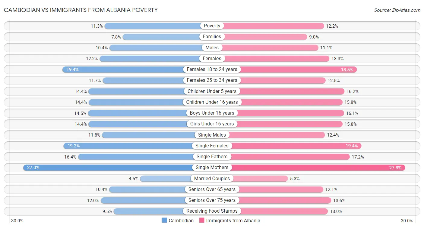 Cambodian vs Immigrants from Albania Poverty