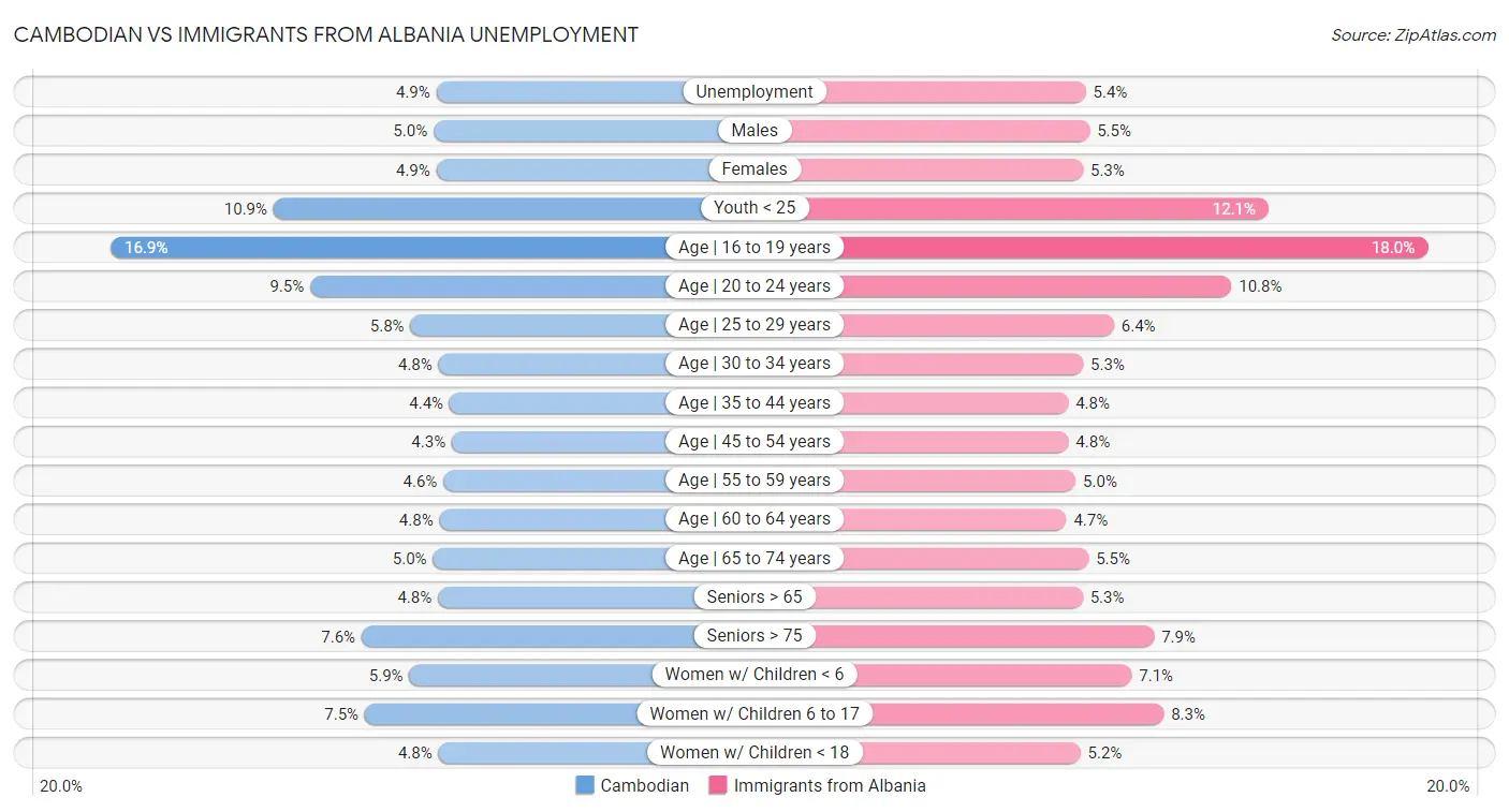 Cambodian vs Immigrants from Albania Unemployment