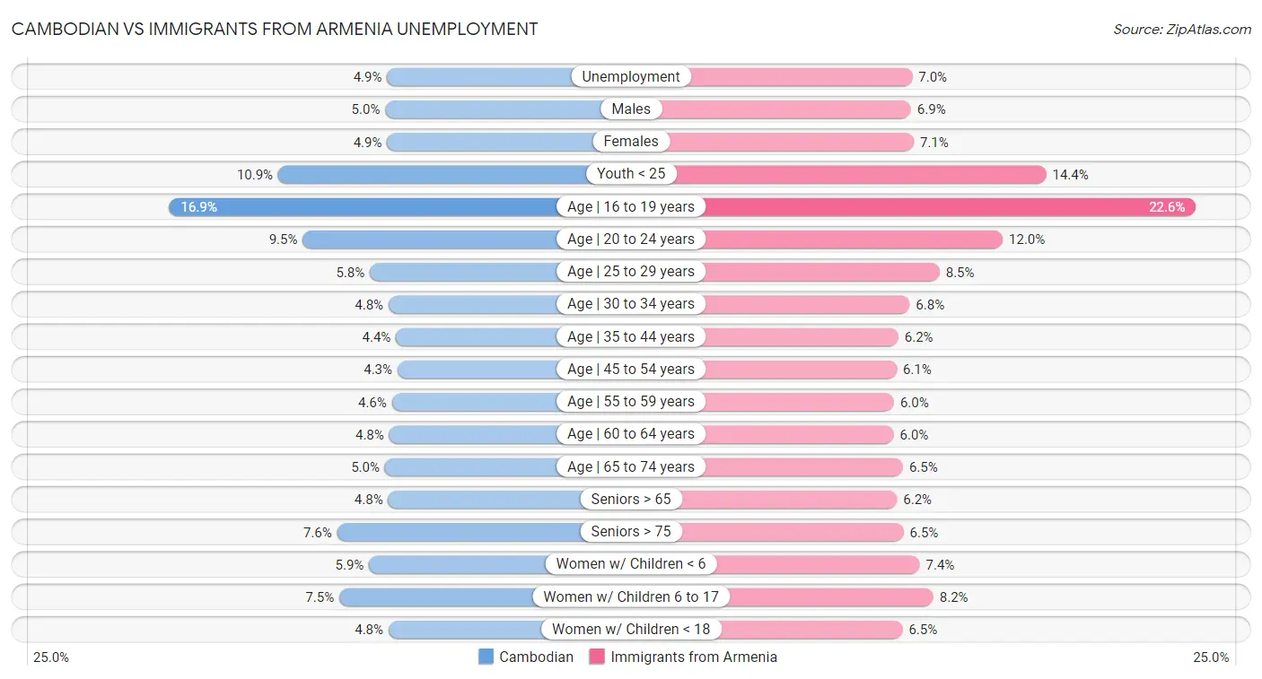 Cambodian vs Immigrants from Armenia Unemployment