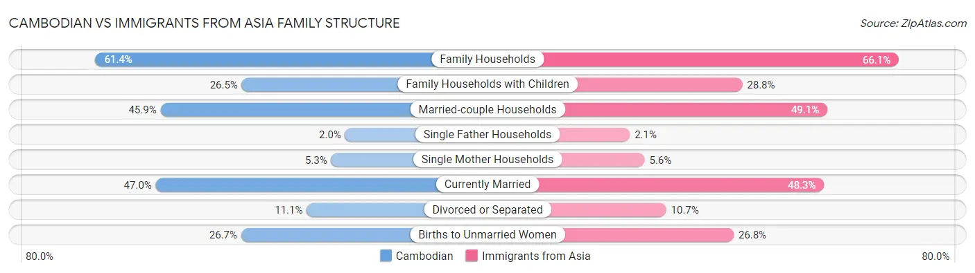 Cambodian vs Immigrants from Asia Family Structure