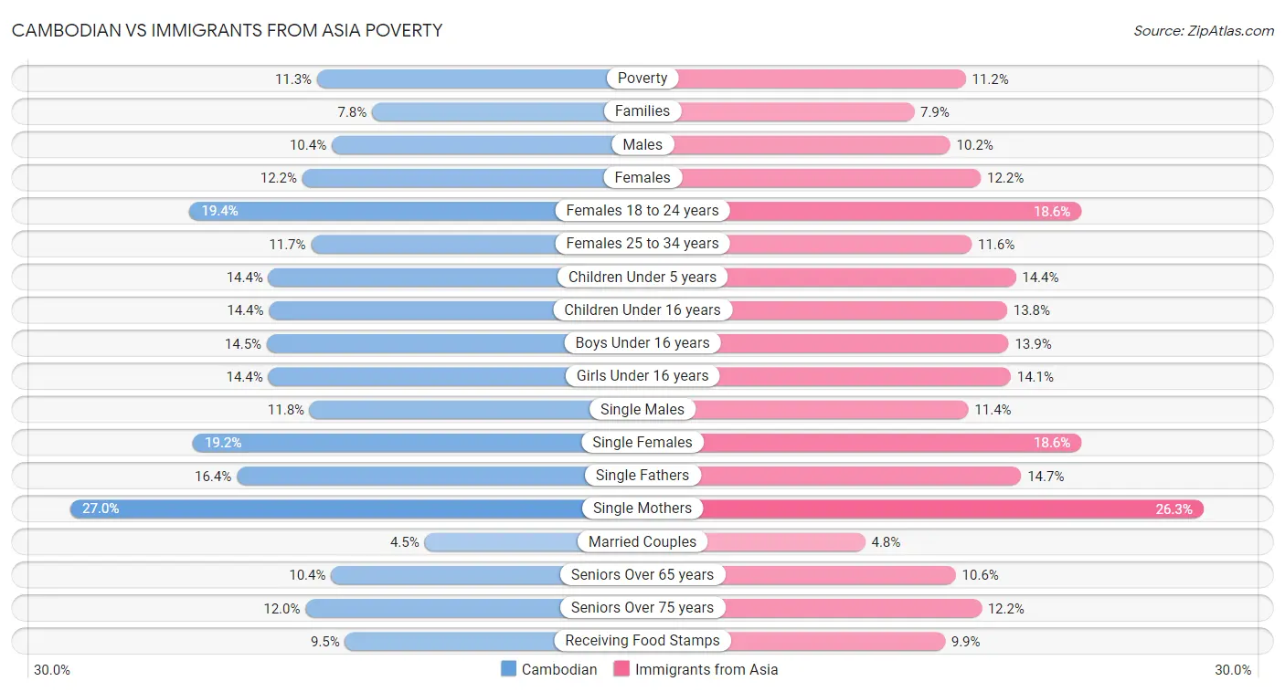 Cambodian vs Immigrants from Asia Poverty