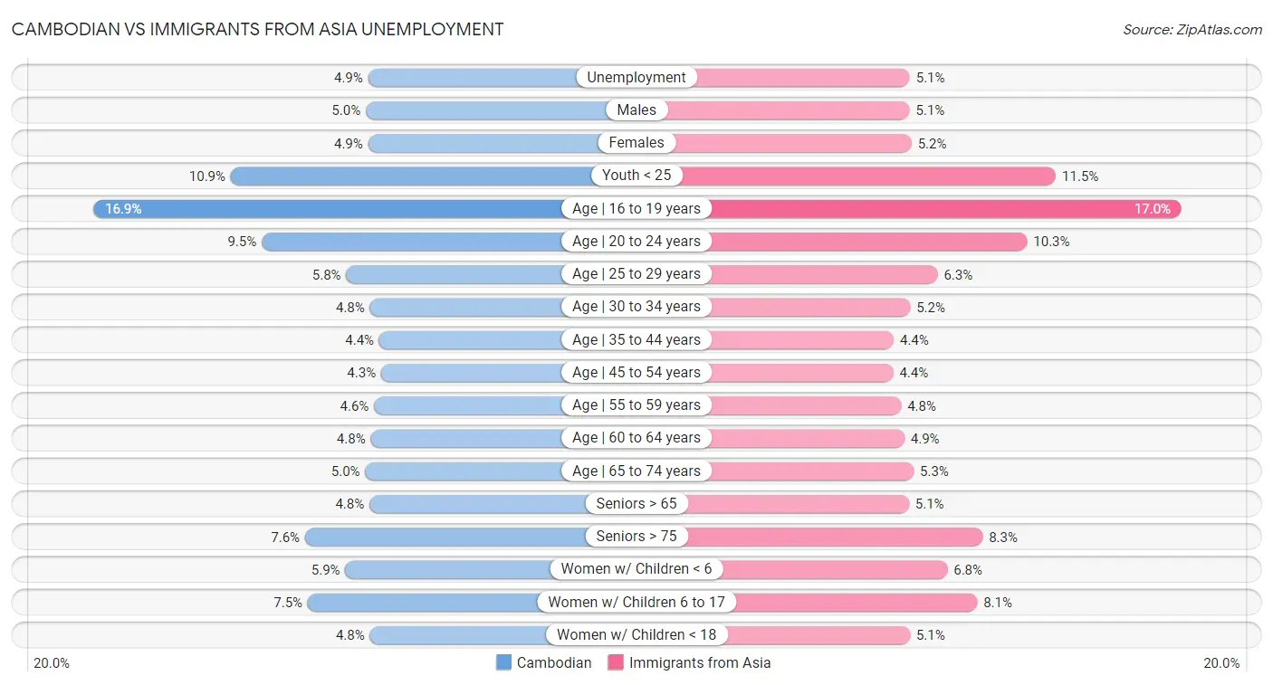 Cambodian vs Immigrants from Asia Unemployment