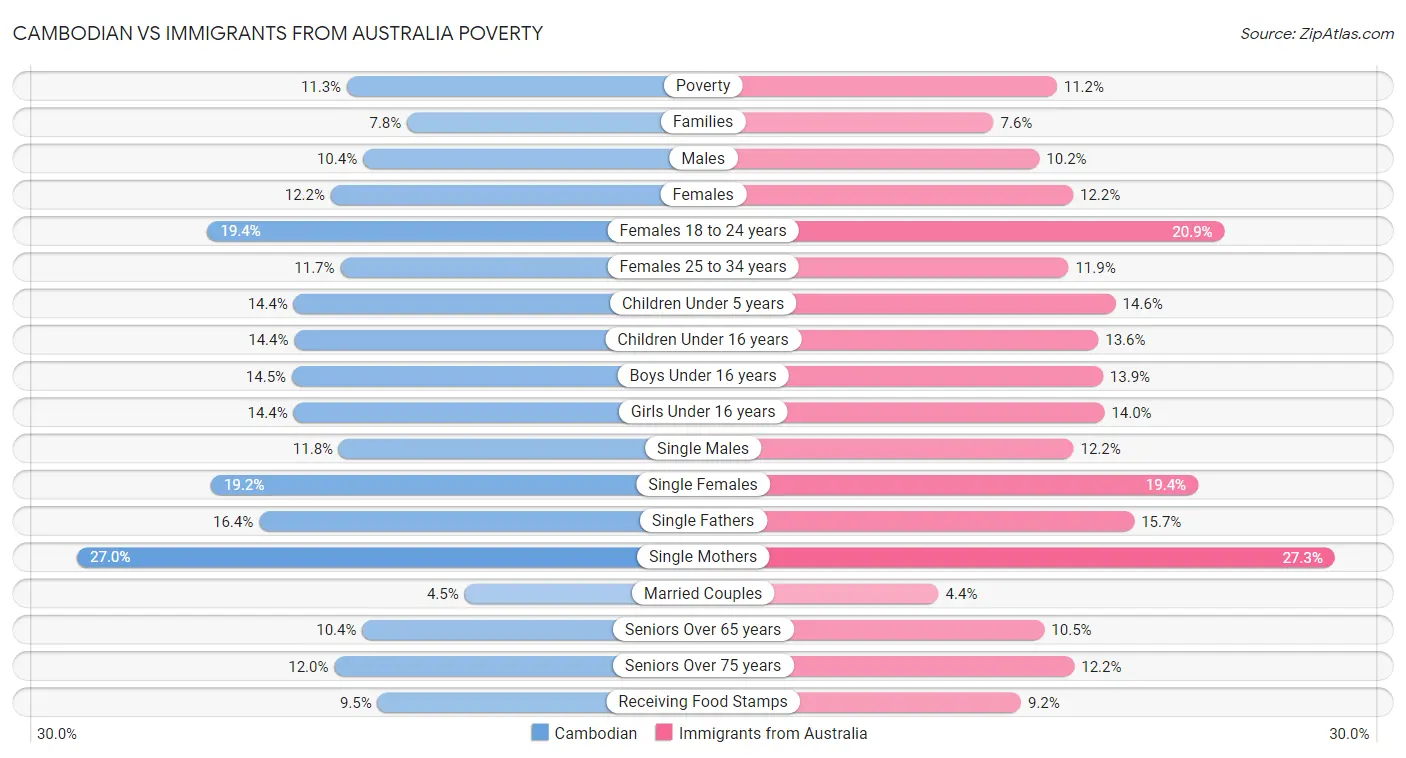 Cambodian vs Immigrants from Australia Poverty