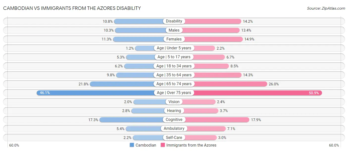 Cambodian vs Immigrants from the Azores Disability