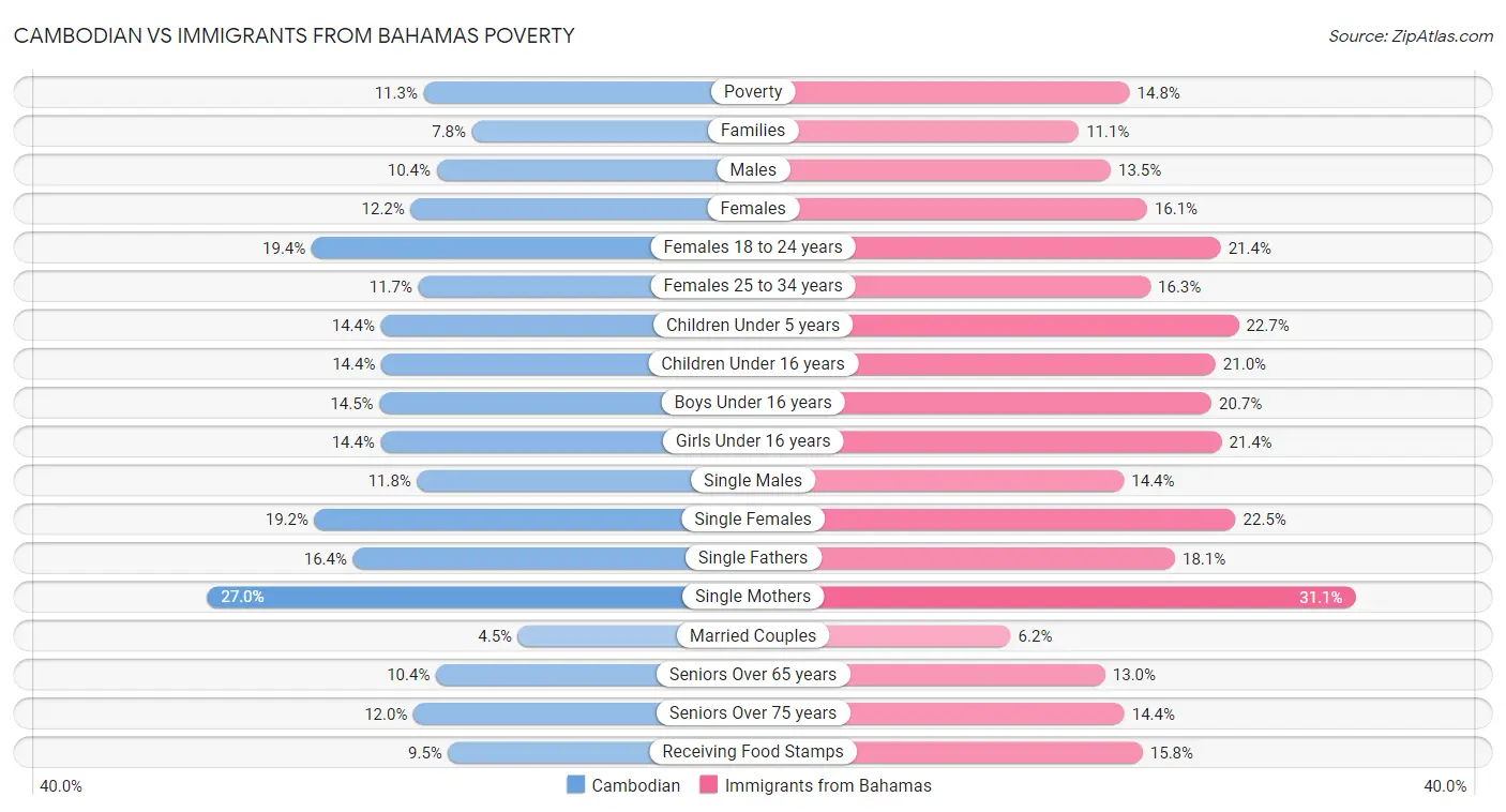 Cambodian vs Immigrants from Bahamas Poverty