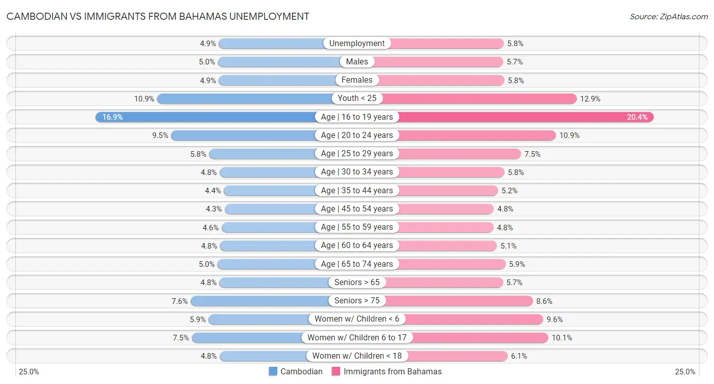 Cambodian vs Immigrants from Bahamas Unemployment