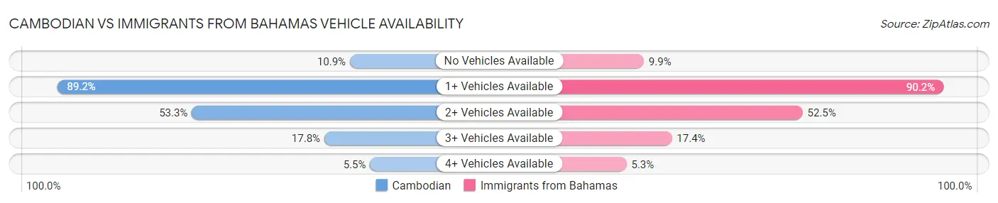 Cambodian vs Immigrants from Bahamas Vehicle Availability