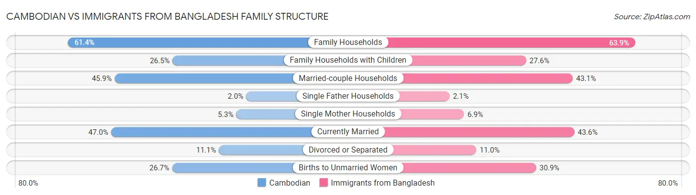 Cambodian vs Immigrants from Bangladesh Family Structure