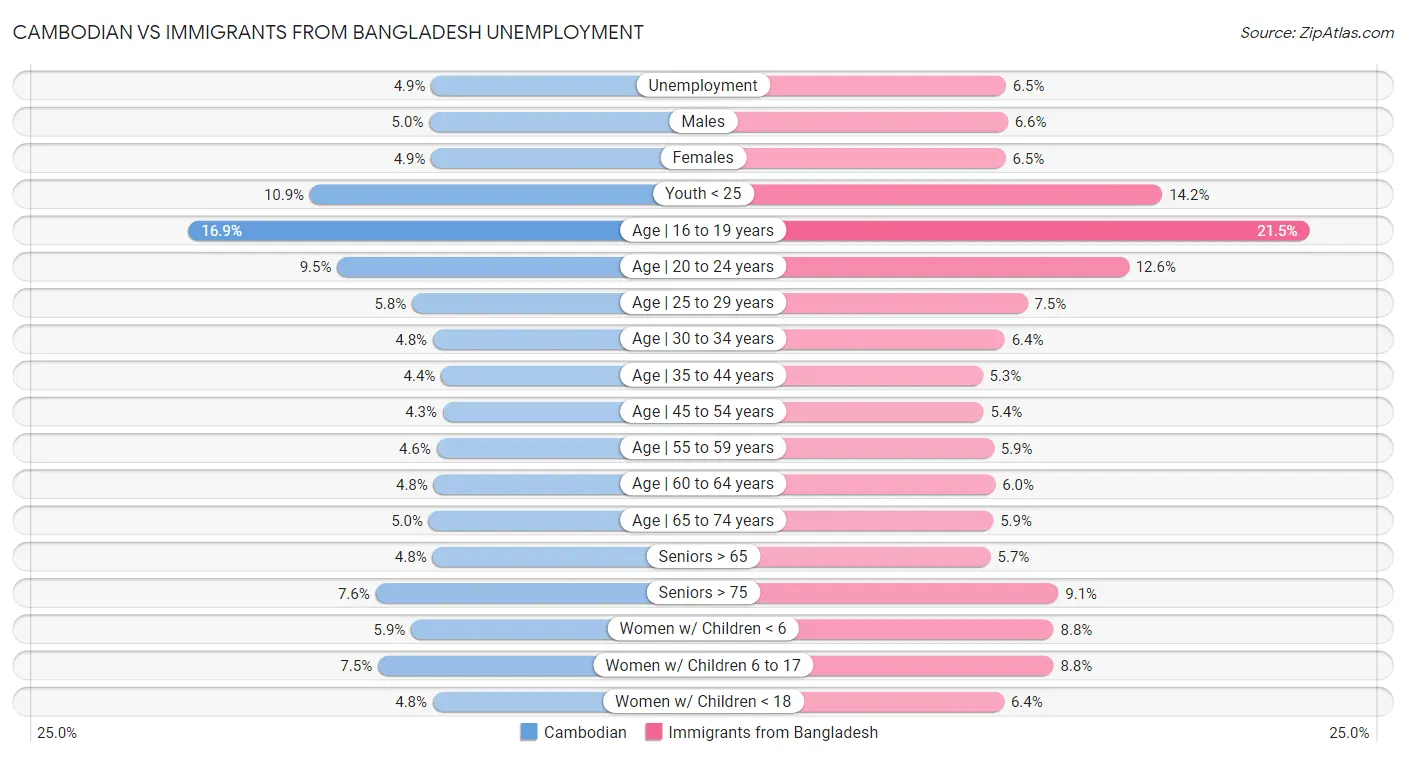 Cambodian vs Immigrants from Bangladesh Unemployment