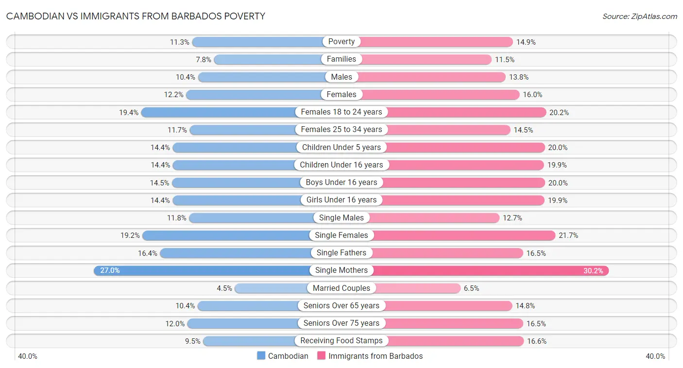 Cambodian vs Immigrants from Barbados Poverty