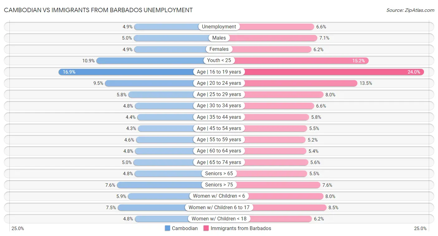 Cambodian vs Immigrants from Barbados Unemployment