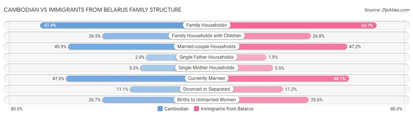 Cambodian vs Immigrants from Belarus Family Structure
