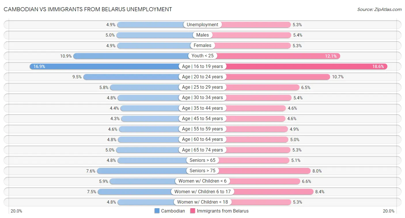 Cambodian vs Immigrants from Belarus Unemployment