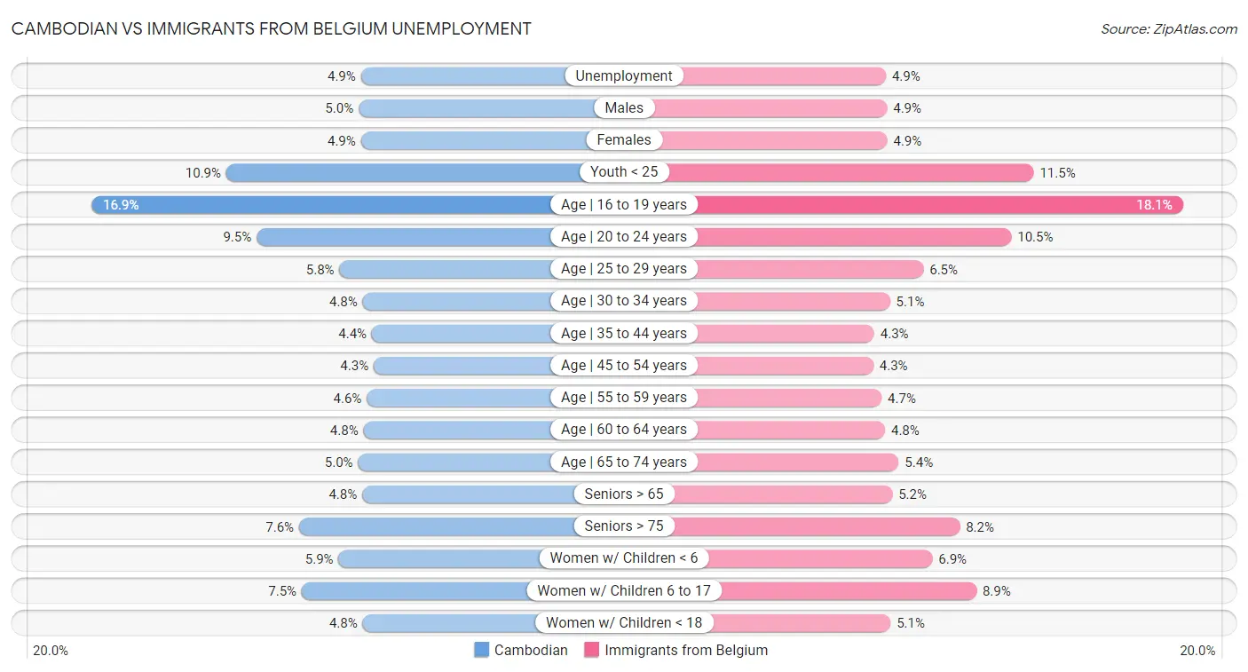 Cambodian vs Immigrants from Belgium Unemployment