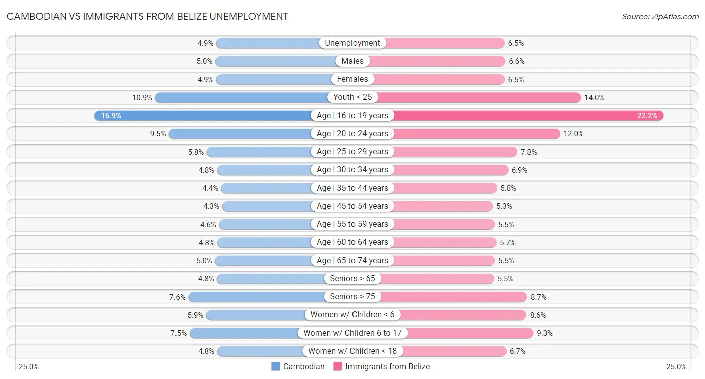 Cambodian vs Immigrants from Belize Unemployment