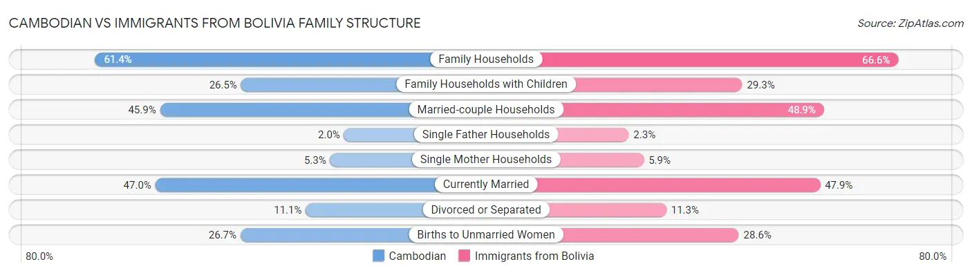 Cambodian vs Immigrants from Bolivia Family Structure