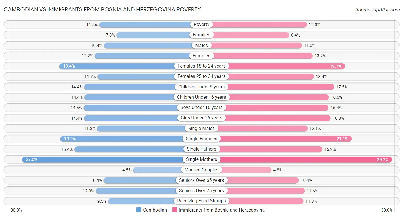 Cambodian vs Immigrants from Bosnia and Herzegovina Poverty