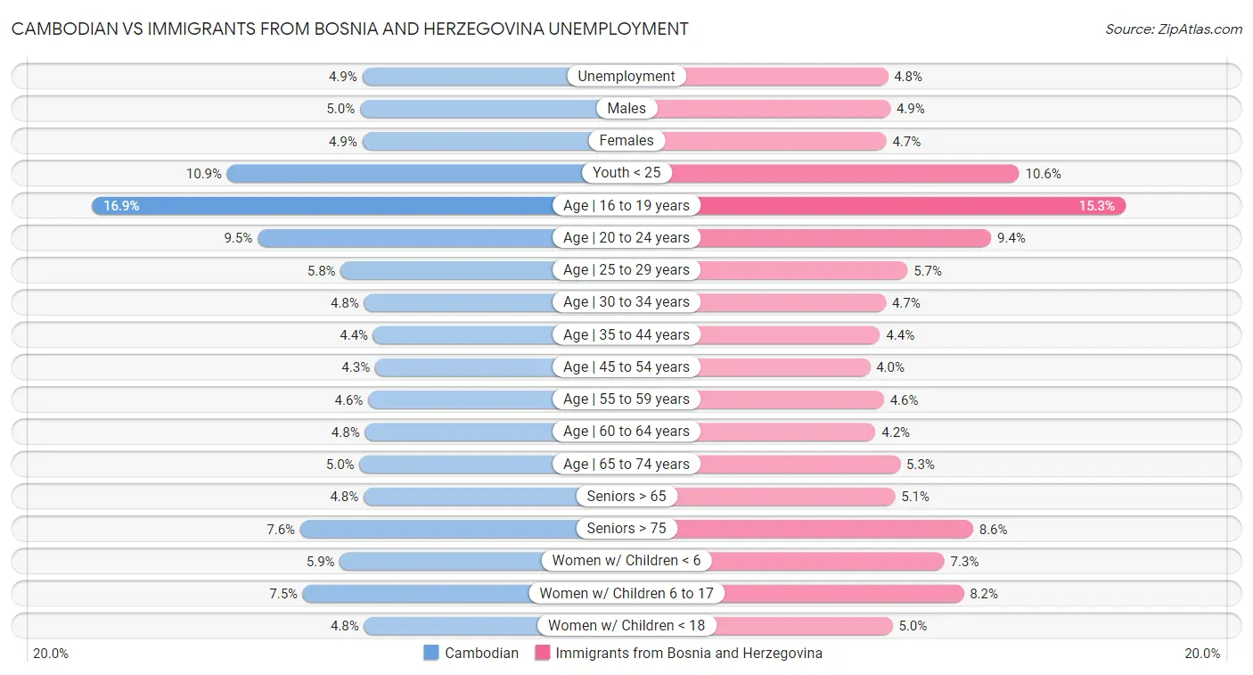 Cambodian vs Immigrants from Bosnia and Herzegovina Unemployment