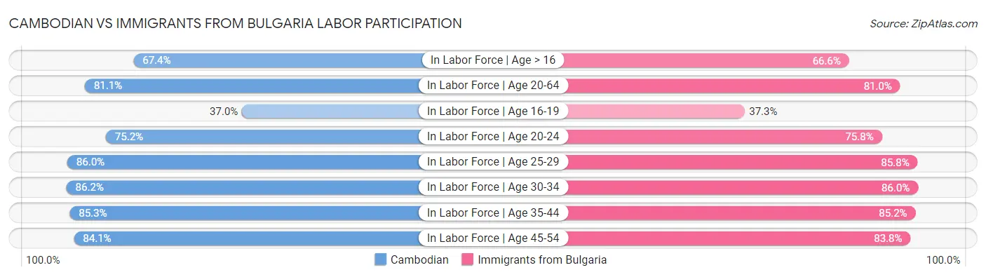 Cambodian vs Immigrants from Bulgaria Labor Participation
