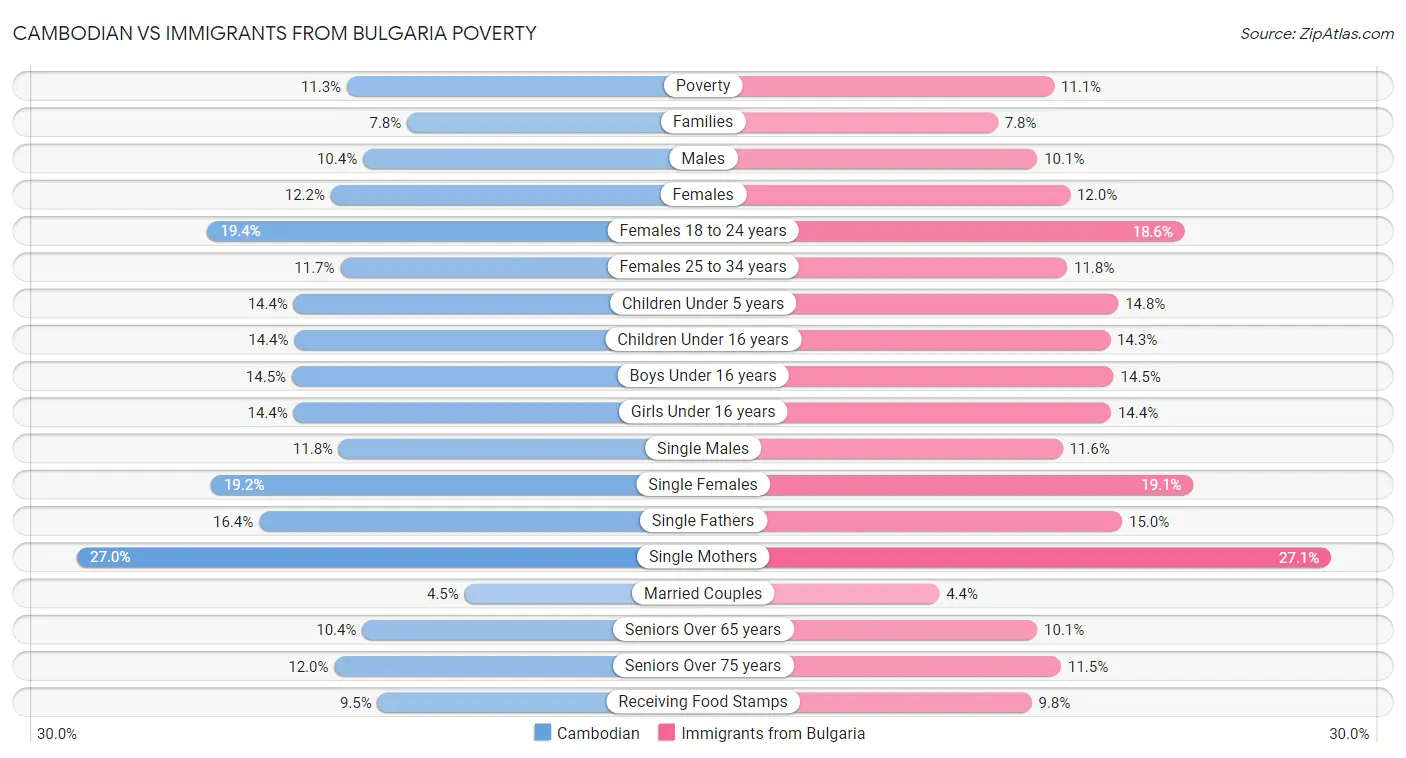 Cambodian vs Immigrants from Bulgaria Poverty