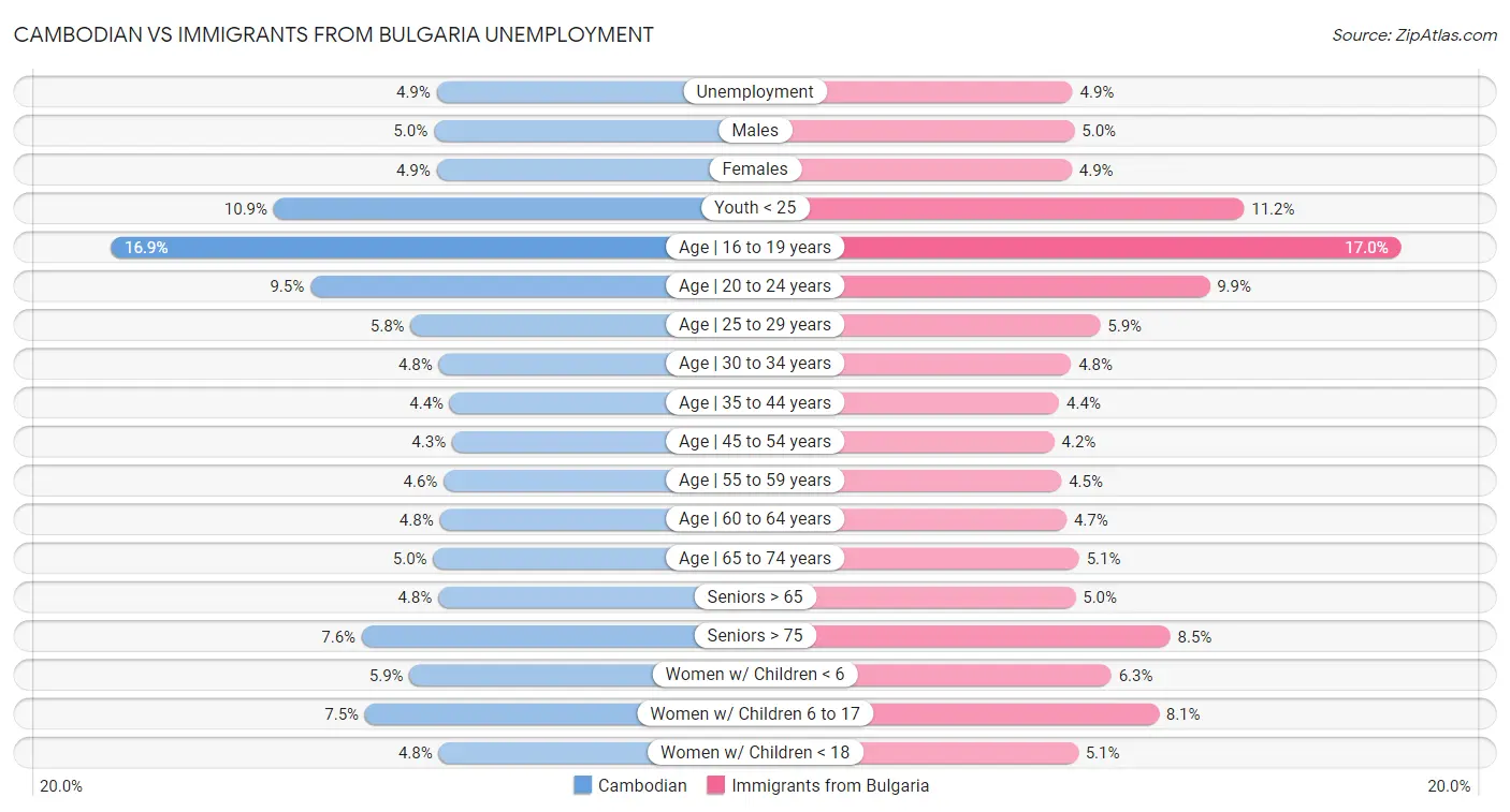 Cambodian vs Immigrants from Bulgaria Unemployment