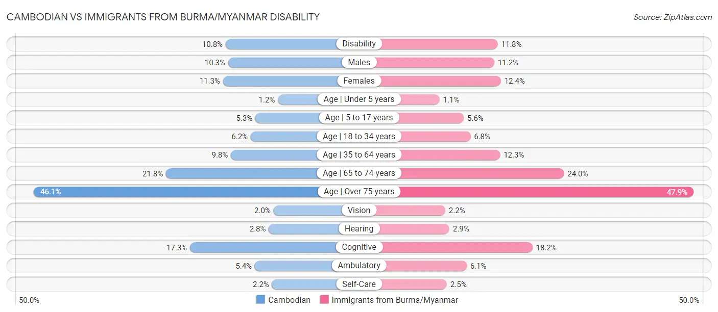 Cambodian vs Immigrants from Burma/Myanmar Disability