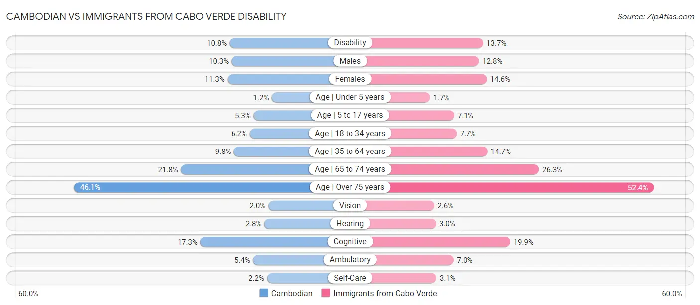 Cambodian vs Immigrants from Cabo Verde Disability