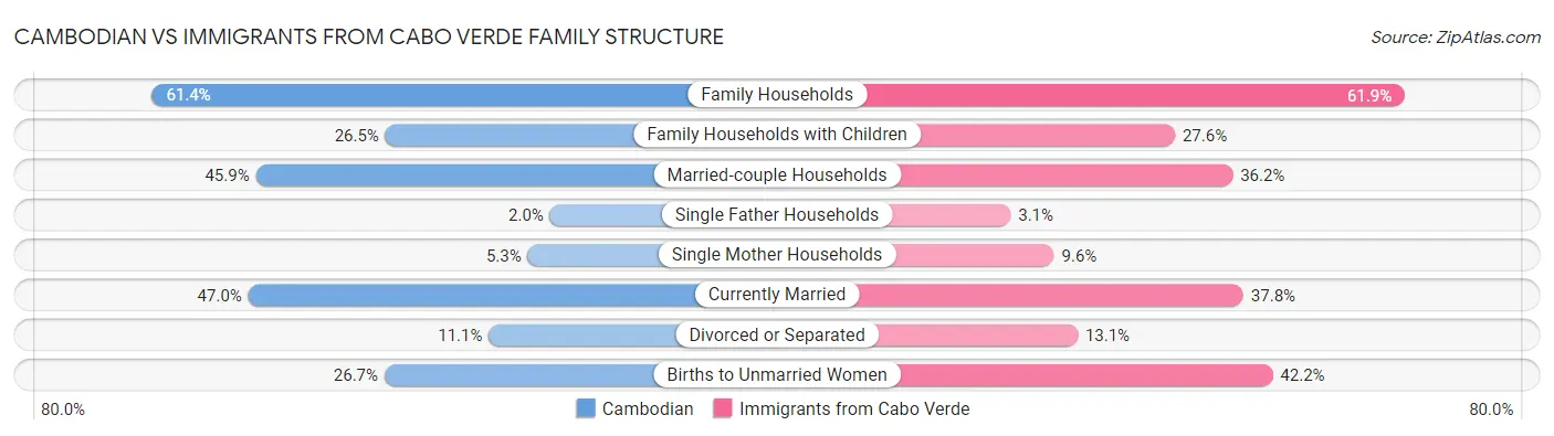 Cambodian vs Immigrants from Cabo Verde Family Structure