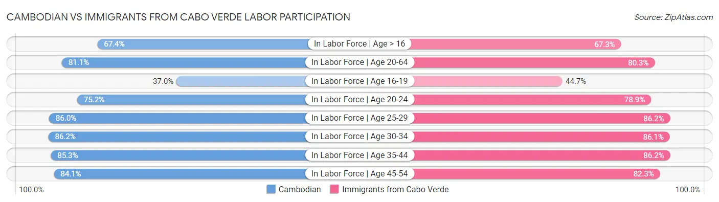 Cambodian vs Immigrants from Cabo Verde Labor Participation