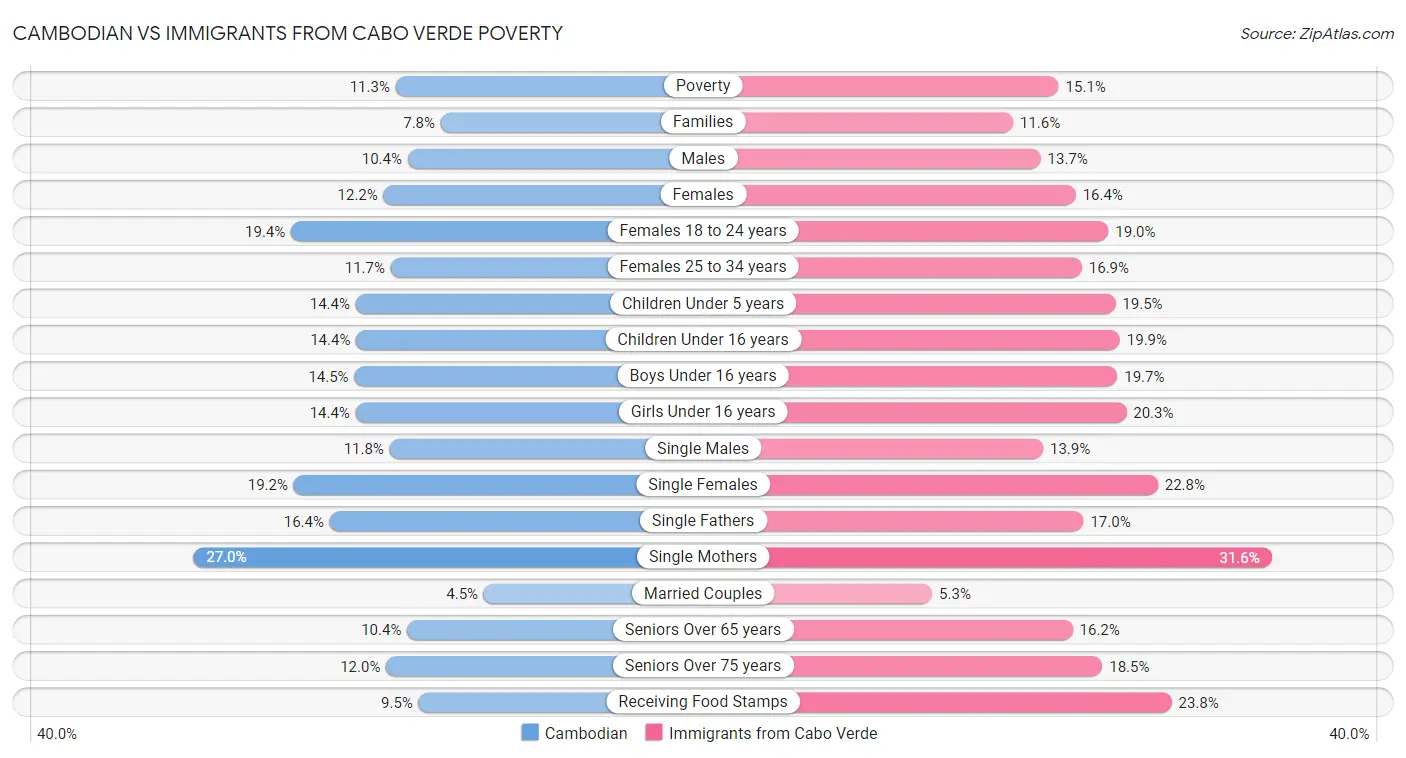 Cambodian vs Immigrants from Cabo Verde Poverty