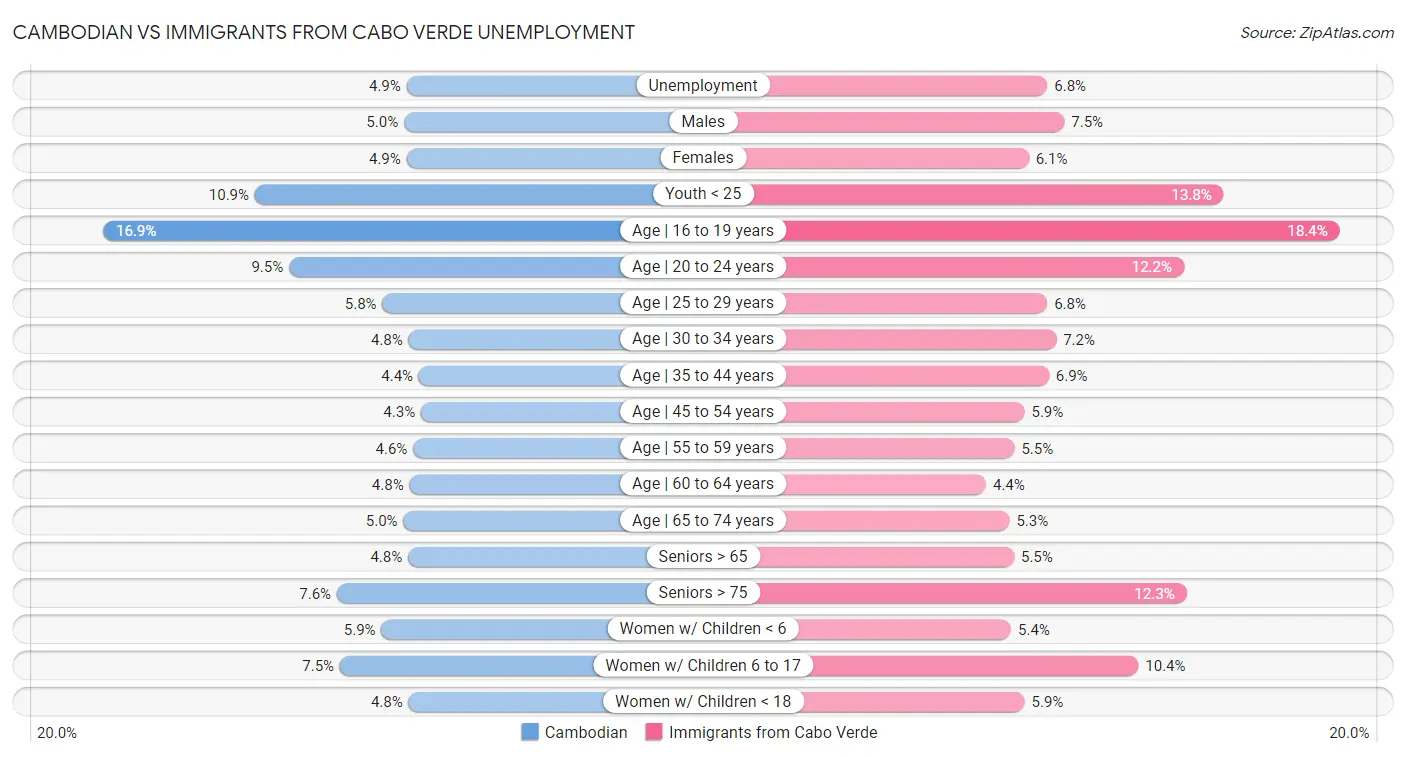 Cambodian vs Immigrants from Cabo Verde Unemployment