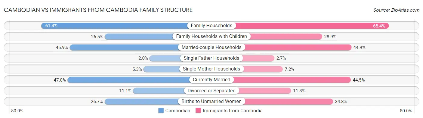 Cambodian vs Immigrants from Cambodia Family Structure