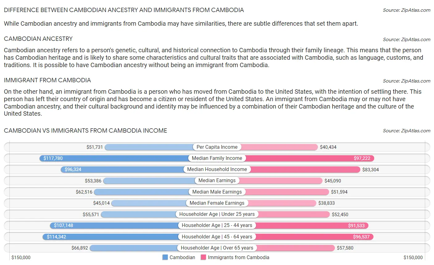 Cambodian vs Immigrants from Cambodia Income