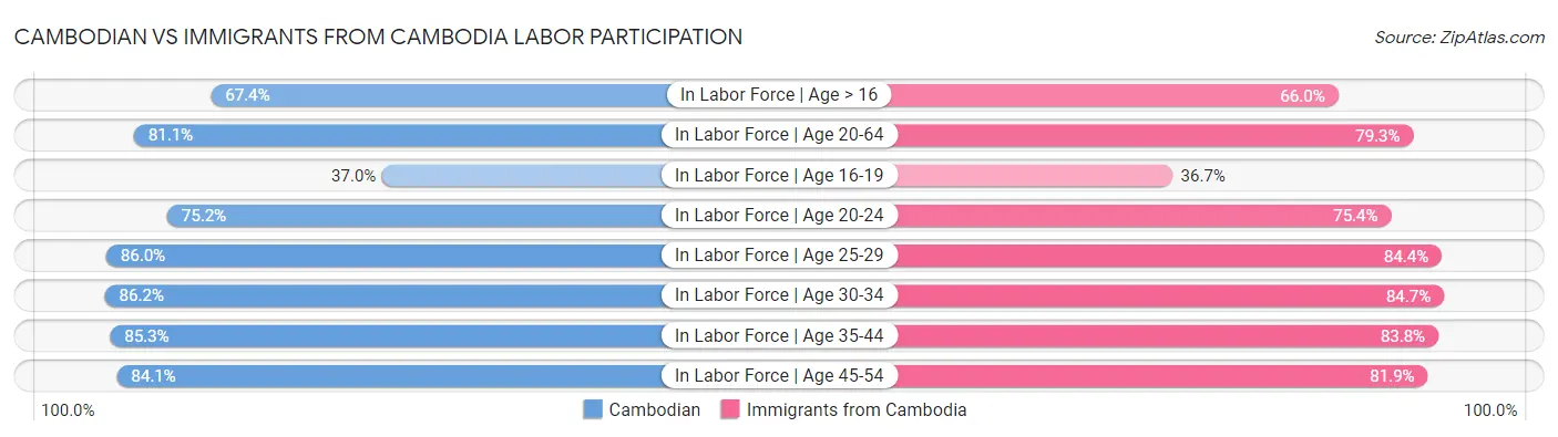 Cambodian vs Immigrants from Cambodia Labor Participation
