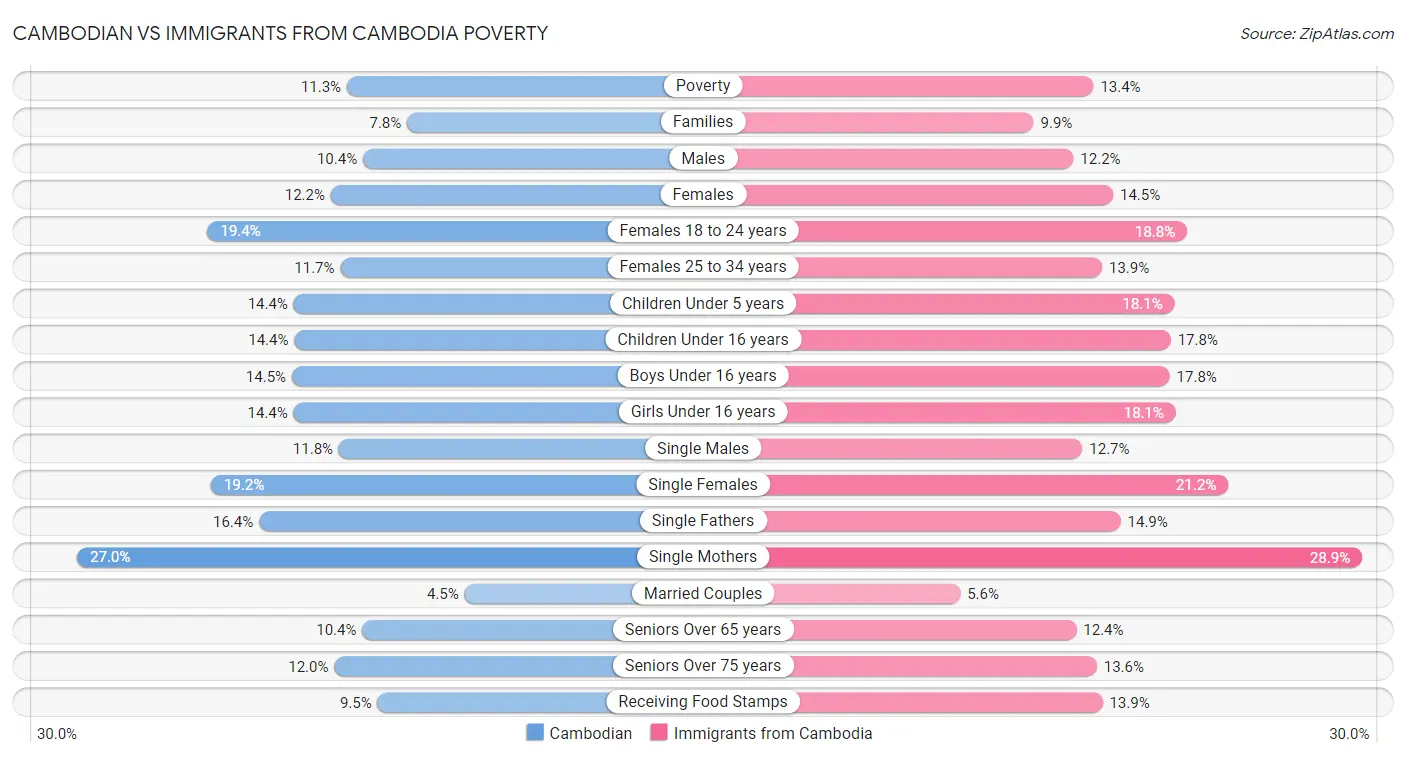 Cambodian vs Immigrants from Cambodia Poverty