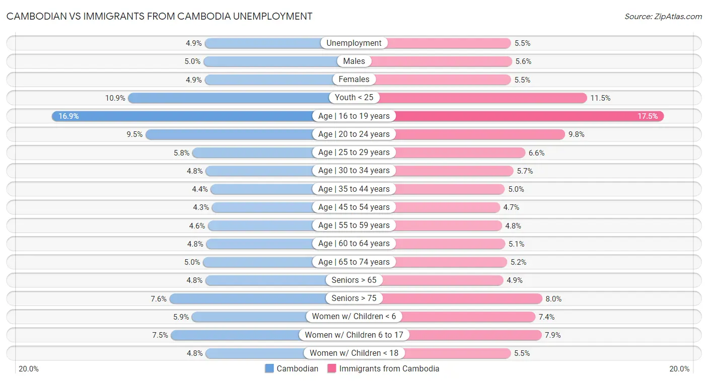 Cambodian vs Immigrants from Cambodia Unemployment