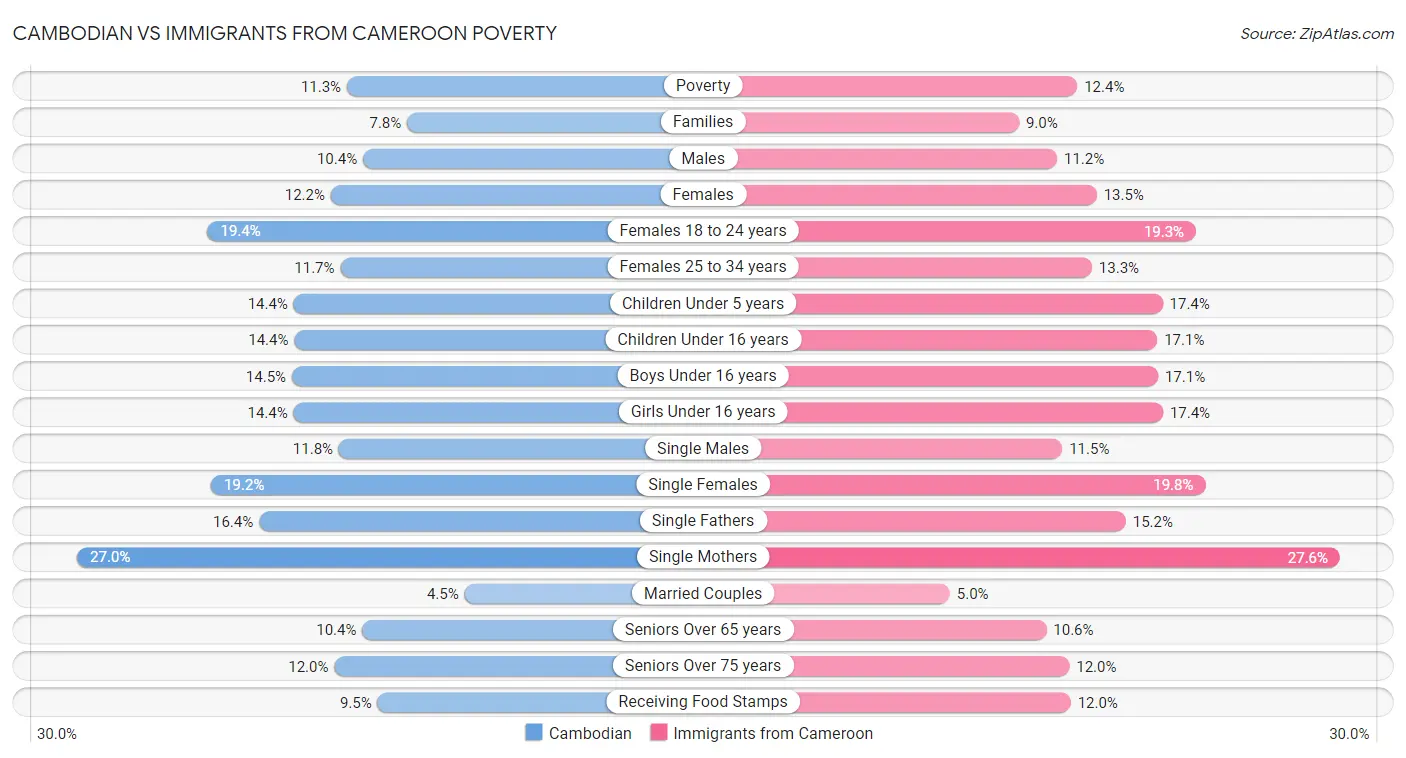 Cambodian vs Immigrants from Cameroon Poverty