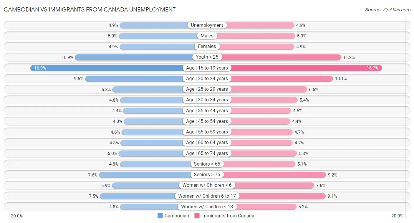 Cambodian vs Immigrants from Canada Unemployment