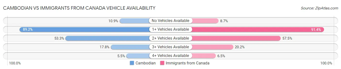 Cambodian vs Immigrants from Canada Vehicle Availability