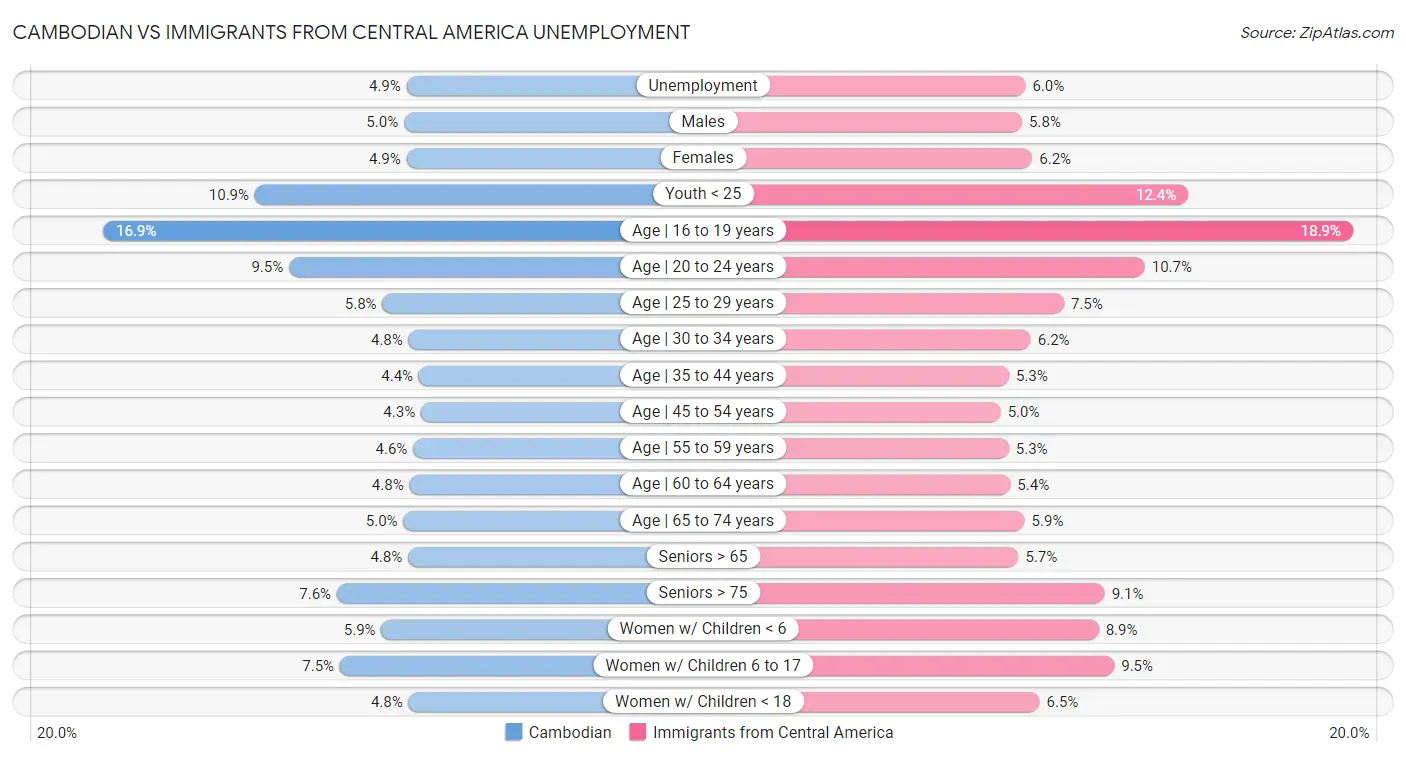 Cambodian vs Immigrants from Central America Unemployment